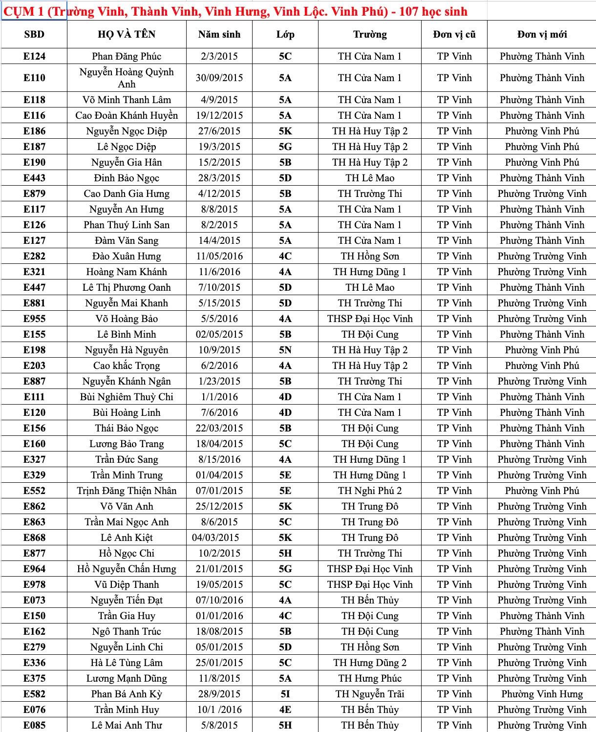CHÚC MỪNG 7 HỌC SINH TRƯỜNG TIỂU HỌC ĐỘI CUNG VÀO VÒNG TIẾP THEO ENGLISH CHALLENGE