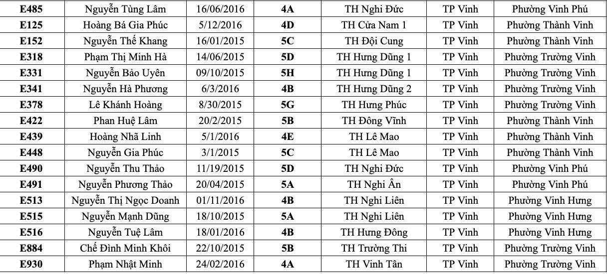 CHÚC MỪNG 7 HỌC SINH TRƯỜNG TIỂU HỌC ĐỘI CUNG VÀO VÒNG TIẾP THEO ENGLISH CHALLENGE