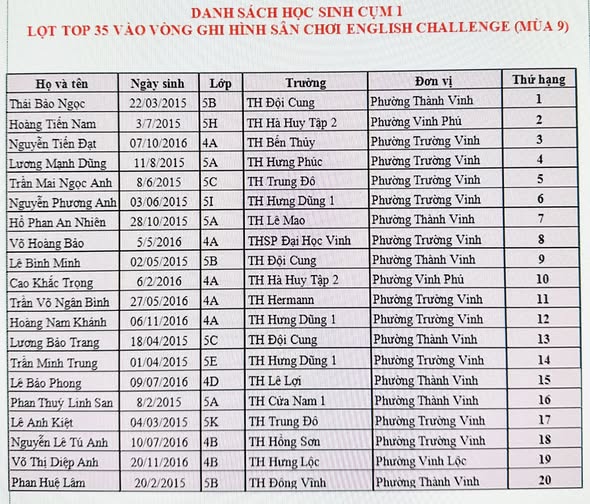 BẢN LĨNH – TỰ TIN – TỎA SÁNG: CHÚC MỪNG CÁC EM ĐẾN VỚI VÒNG GHI HÌNH ENGLISH CHALLENGE
