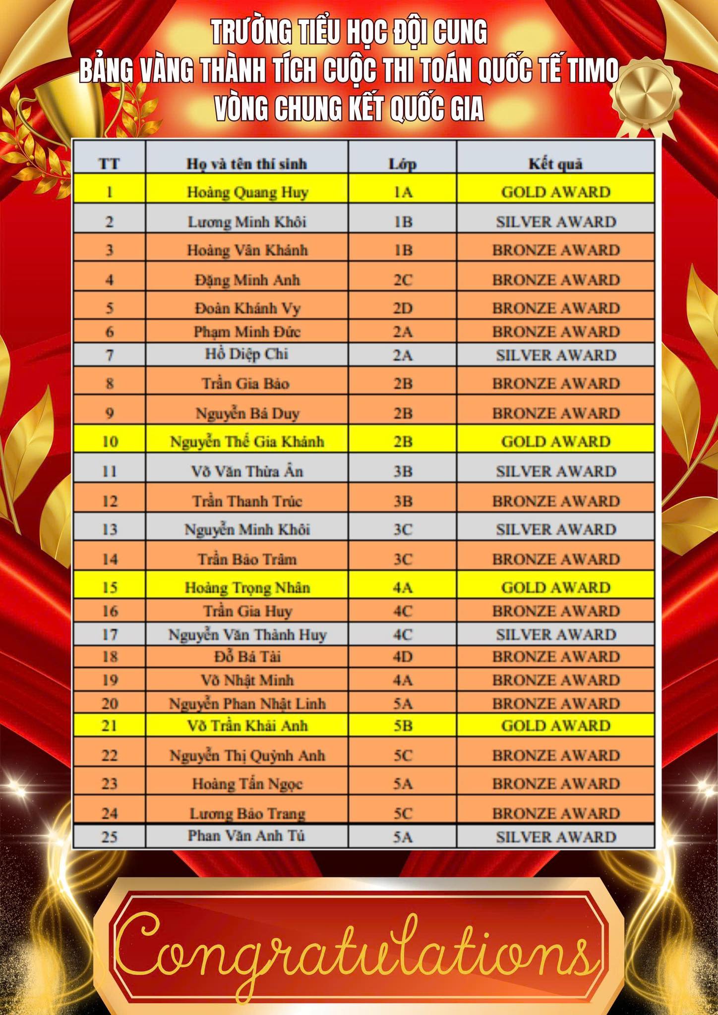 VINH DANH THÀNH TÍCH XUẤT SẮC – LAN TOẢ NIỀM TỰ HÀO HỌC SINH TH ĐỘI CUNG