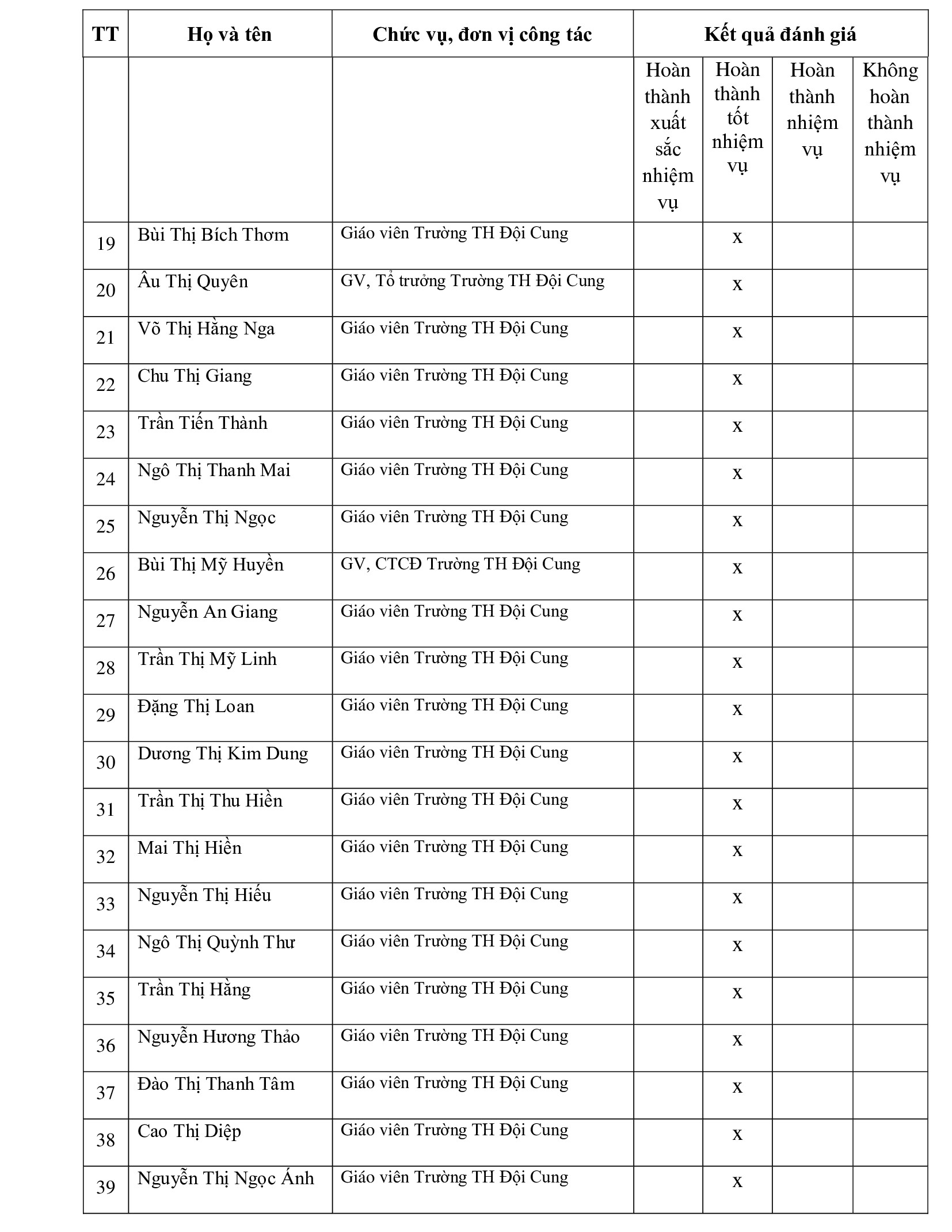 THÔNG BÁO ĐÁNH GIÁ XẾP LOẠI VIÊN CHỨC NĂM HỌC 2024 2025