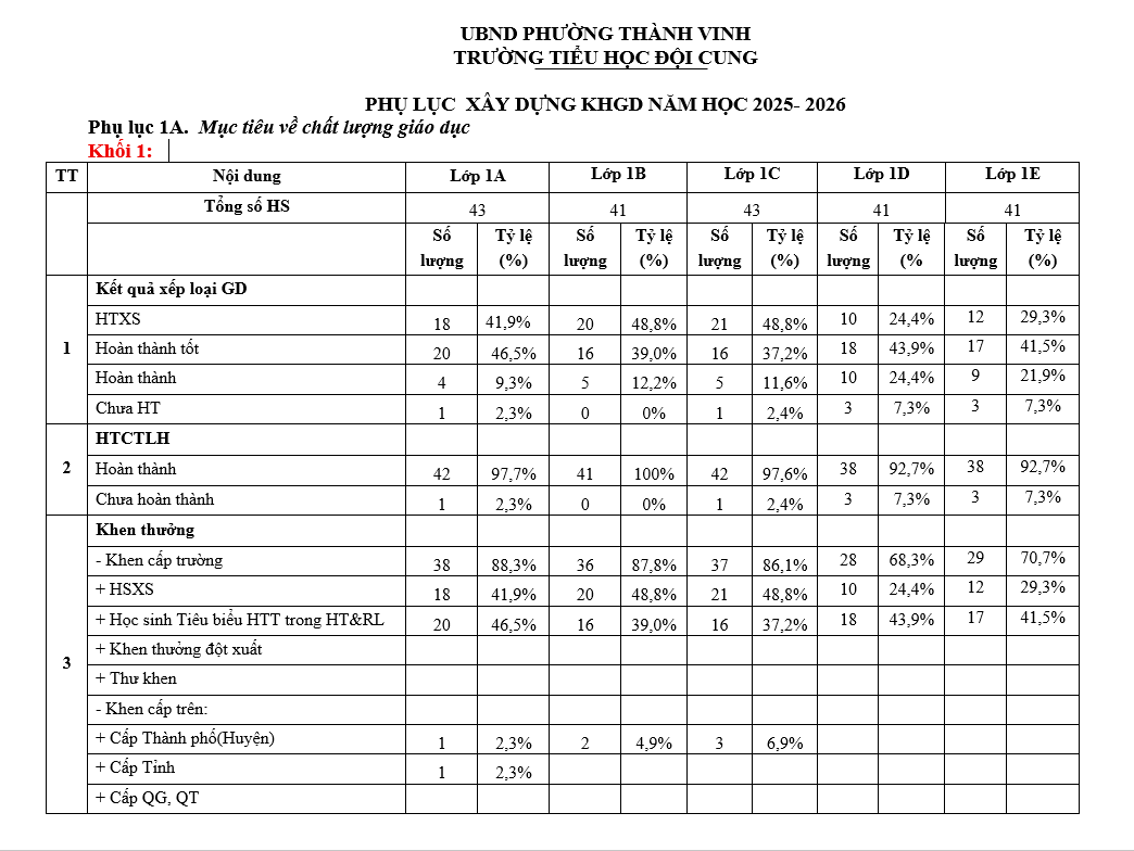 PHỤ LỤC  XÂY DỰNG KHGD NĂM HỌC 2025- 2026
